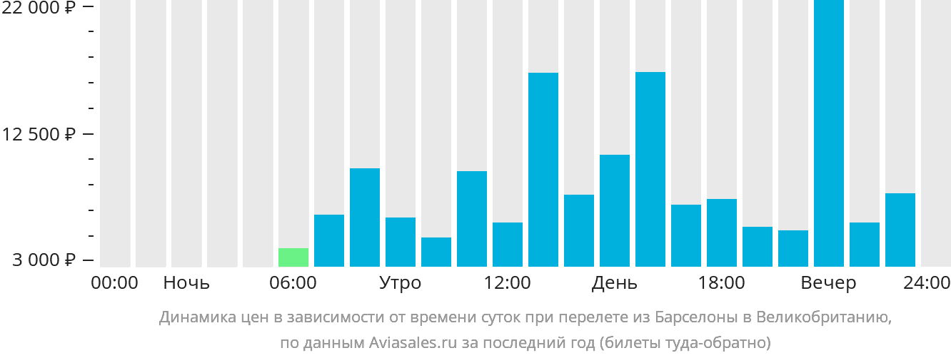 Динамика цен в зависимости от времени вылета из Барселоны в Великобританию