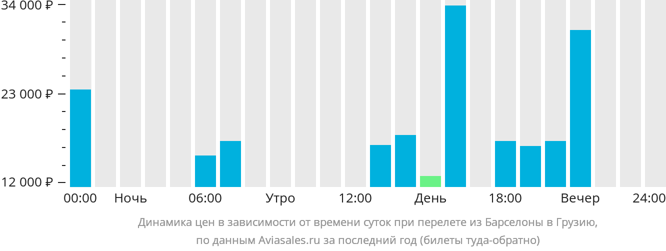 Динамика цен в зависимости от времени вылета из Барселоны в Грузию