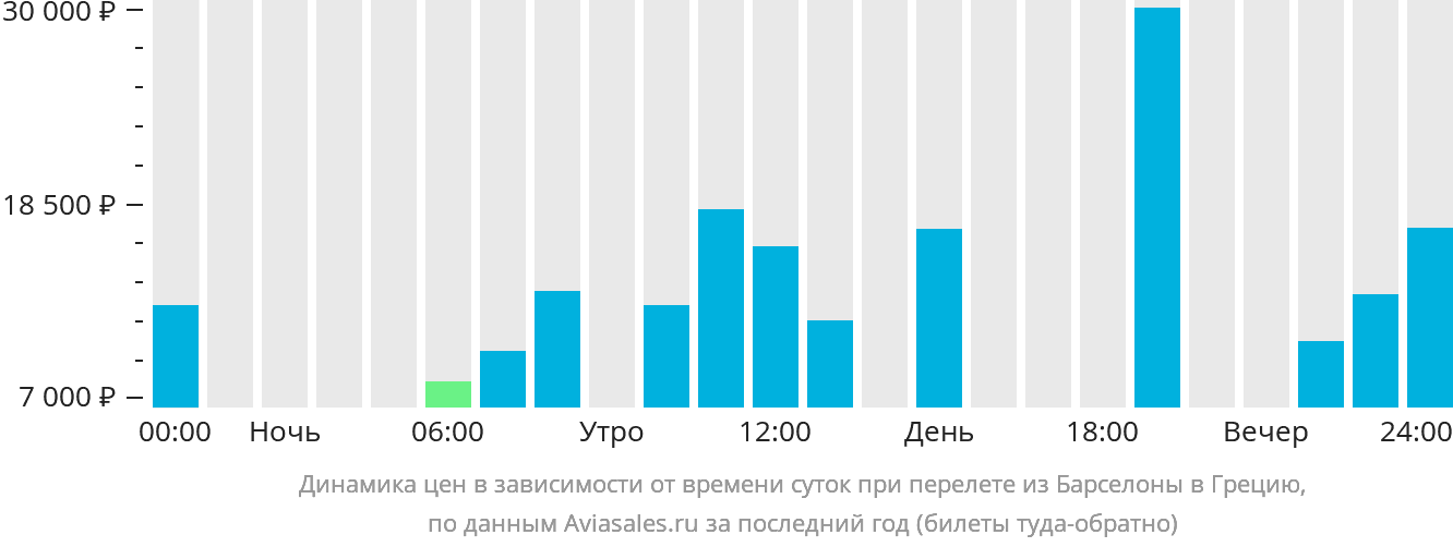 Динамика цен в зависимости от времени вылета из Барселоны в Грецию