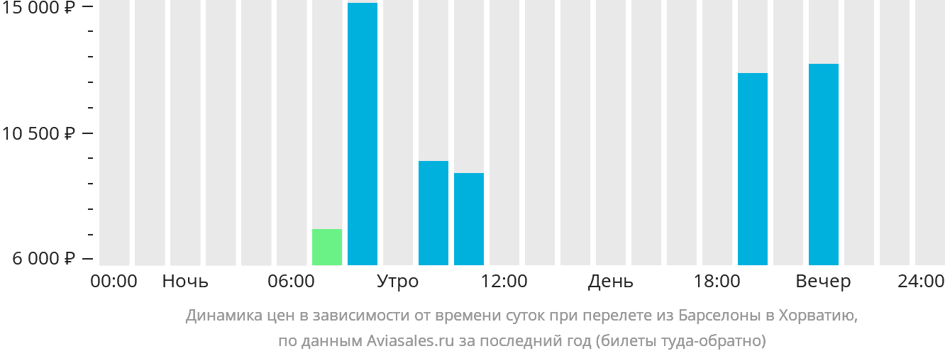 Динамика цен в зависимости от времени вылета из Барселоны в Хорватию