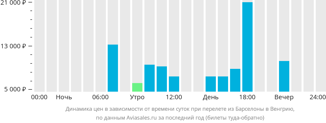 Динамика цен в зависимости от времени вылета из Барселоны в Венгрию