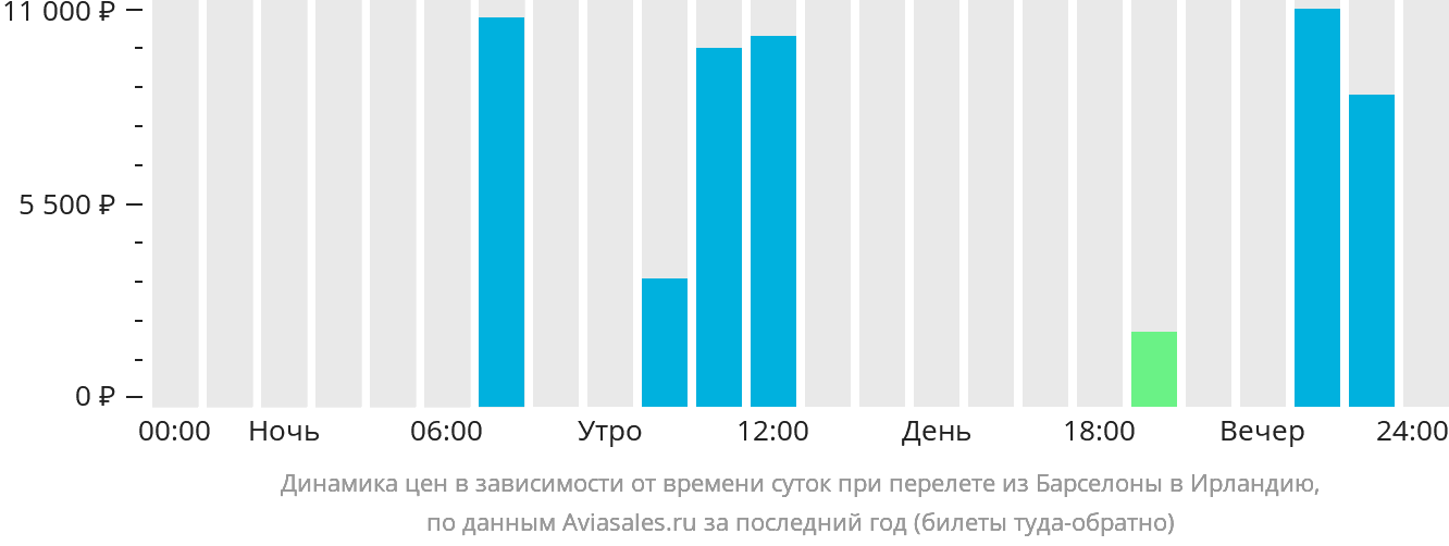 Динамика цен в зависимости от времени вылета из Барселоны в Ирландию