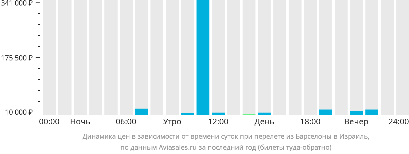 Динамика цен в зависимости от времени вылета из Барселоны в Израиль