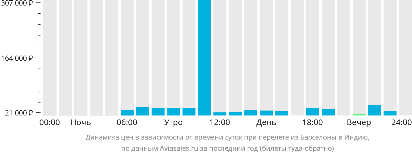 Динамика цен в зависимости от времени вылета из Барселоны в Индию