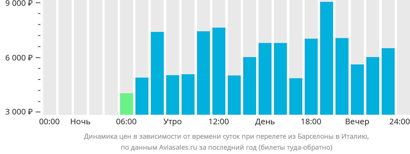 Динамика цен в зависимости от времени вылета из Барселоны в Италию