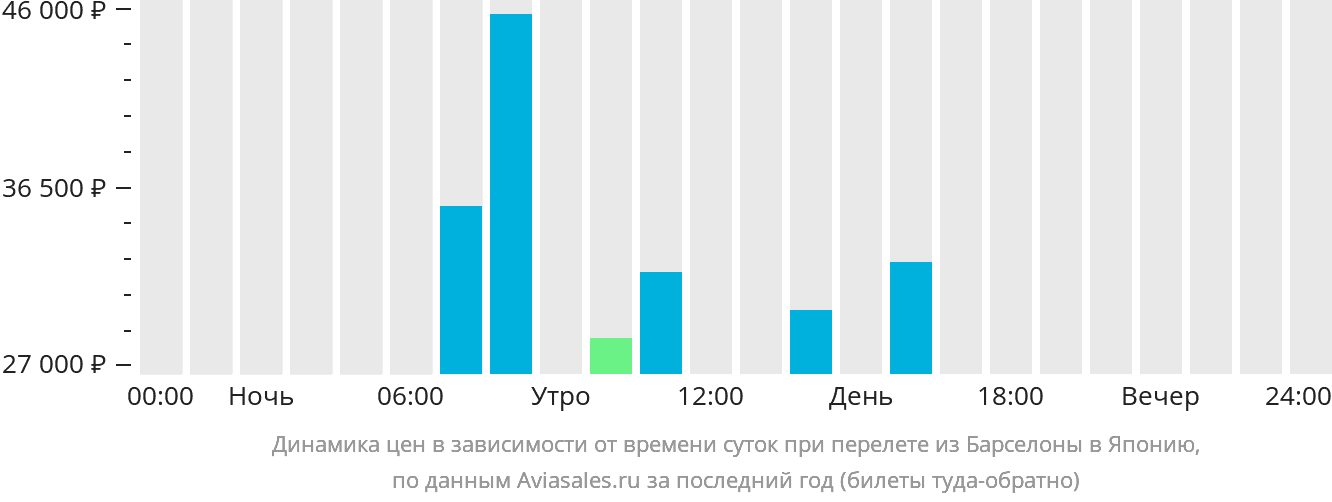 Динамика цен в зависимости от времени вылета из Барселоны в Японию