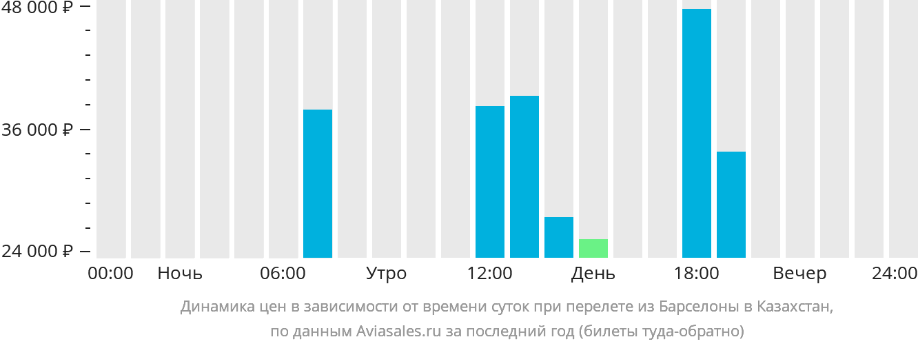 Динамика цен в зависимости от времени вылета из Барселоны в Казахстан
