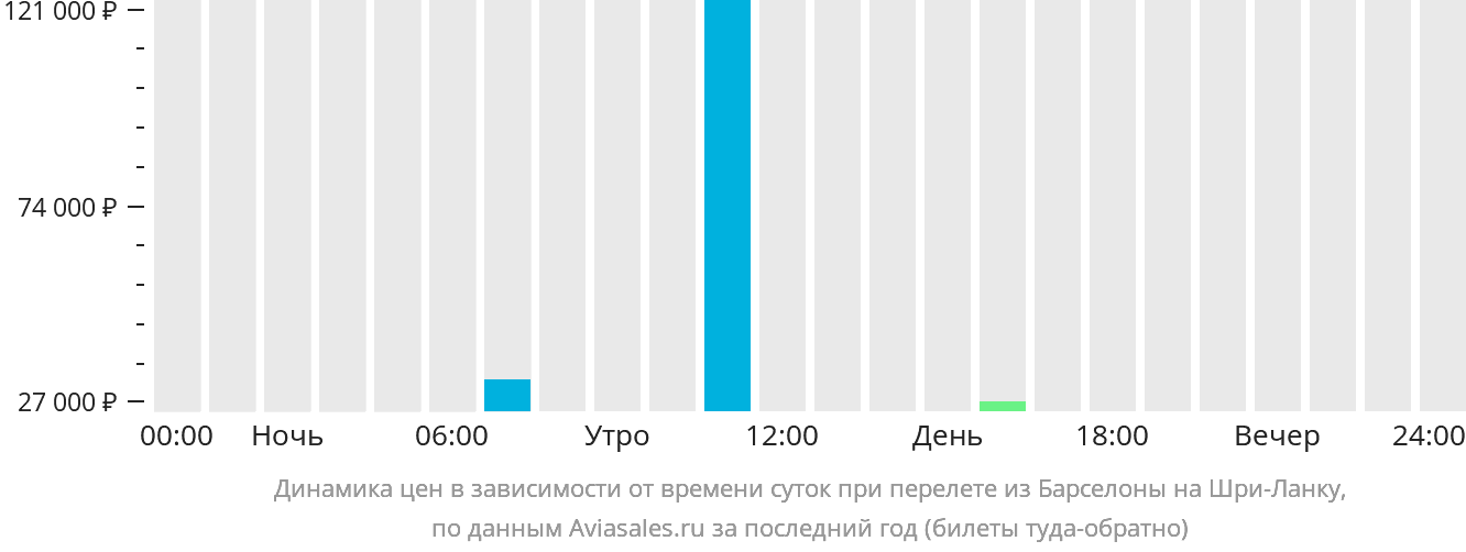 Динамика цен в зависимости от времени вылета из Барселоны на Шри-Ланку