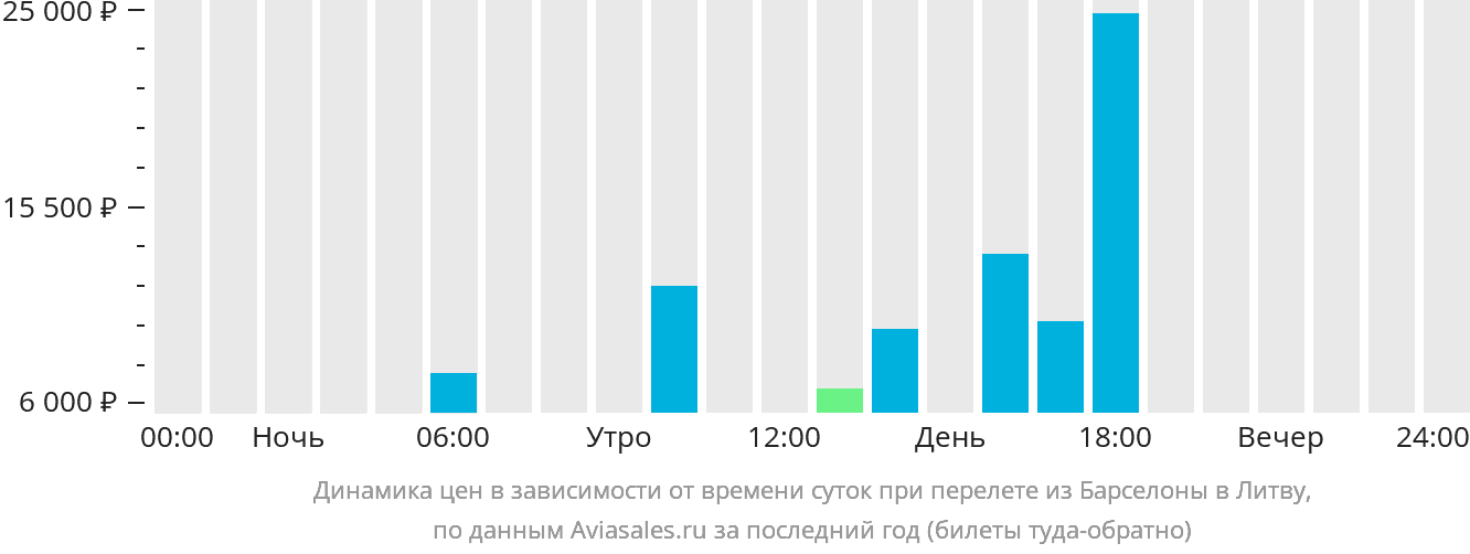 Динамика цен в зависимости от времени вылета из Барселоны в Литву