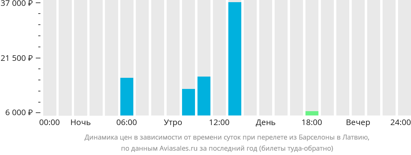 Динамика цен в зависимости от времени вылета из Барселоны в Латвию