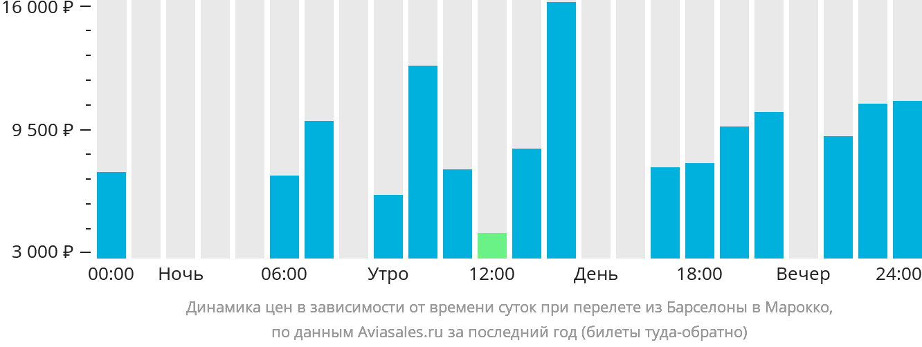 Динамика цен в зависимости от времени вылета из Барселоны в Марокко