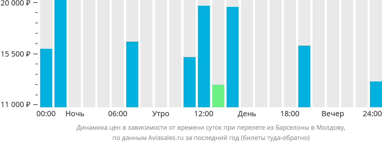 Динамика цен в зависимости от времени вылета из Барселоны в Молдову