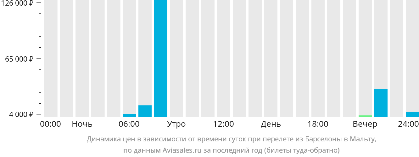 Динамика цен в зависимости от времени вылета из Барселоны на Мальту