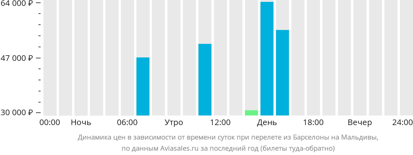 Динамика цен в зависимости от времени вылета из Барселоны на Мальдивы
