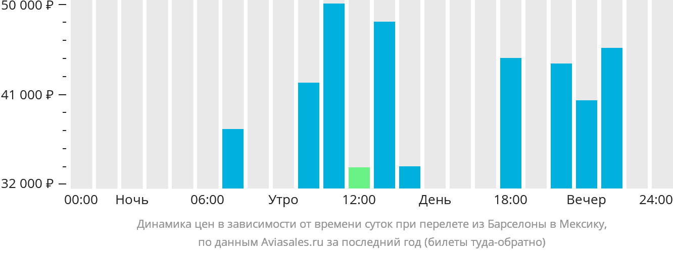 Динамика цен в зависимости от времени вылета из Барселоны в Мексику