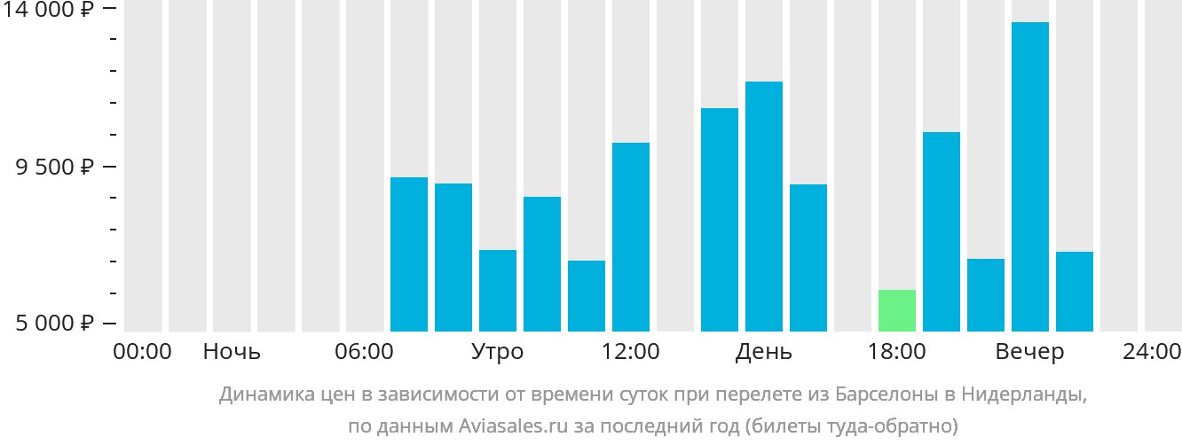Динамика цен в зависимости от времени вылета из Барселоны в Нидерланды