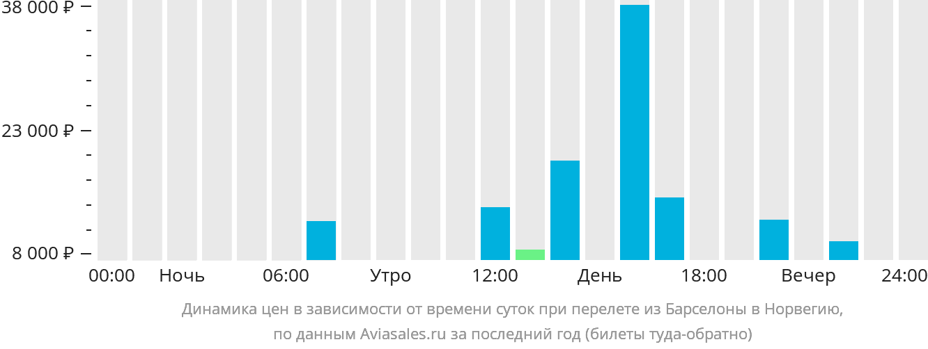 Динамика цен в зависимости от времени вылета из Барселоны в Норвегию