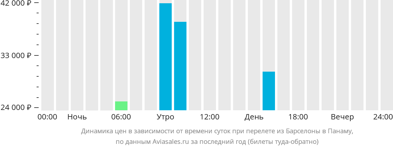 Динамика цен в зависимости от времени вылета из Барселоны в Панаму