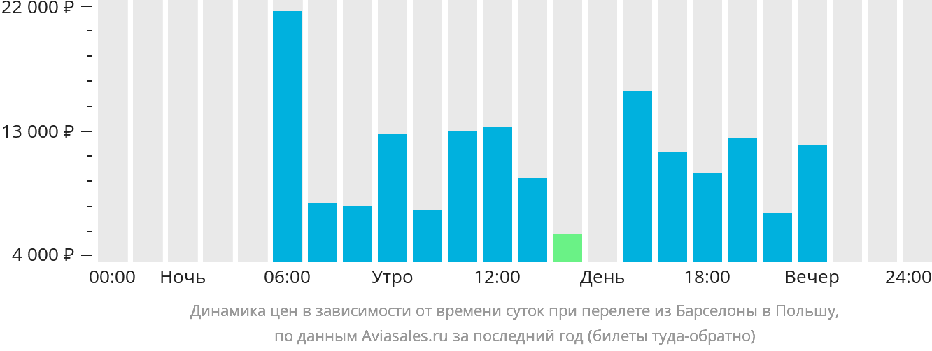 Динамика цен в зависимости от времени вылета из Барселоны в Польшу