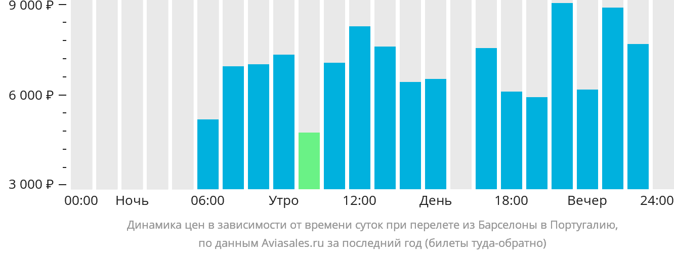 Динамика цен в зависимости от времени вылета из Барселоны в Португалию