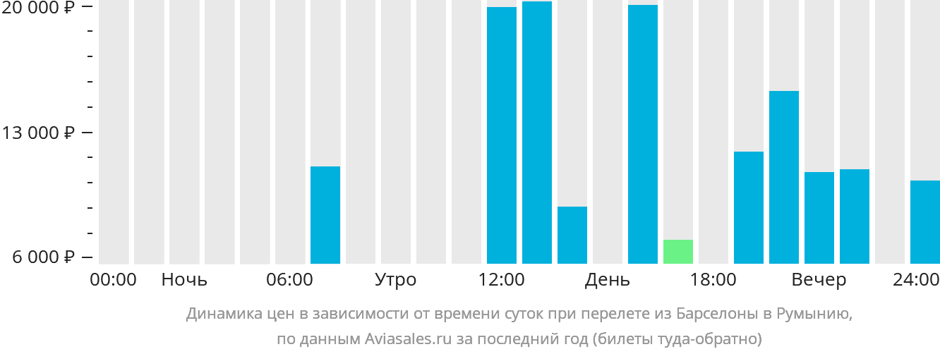 Динамика цен в зависимости от времени вылета из Барселоны в Румынию
