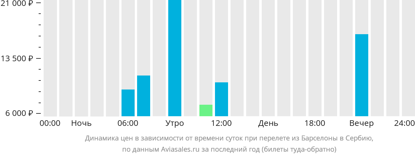 Динамика цен в зависимости от времени вылета из Барселоны в Сербию