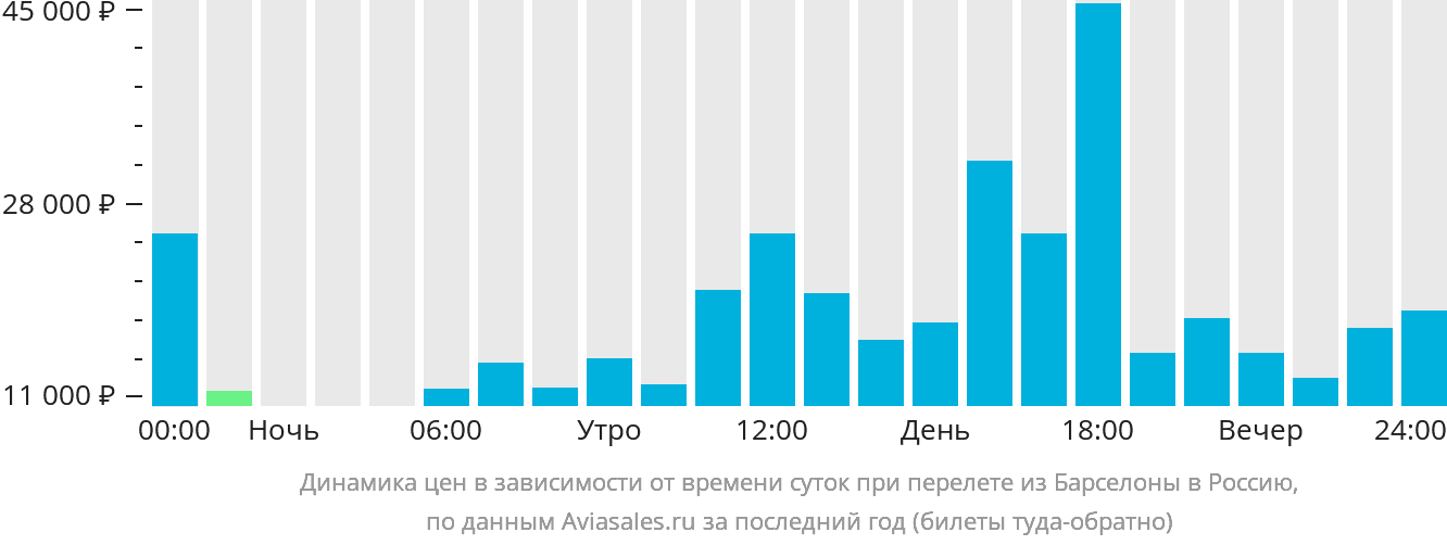 Динамика цен в зависимости от времени вылета из Барселоны в Россию