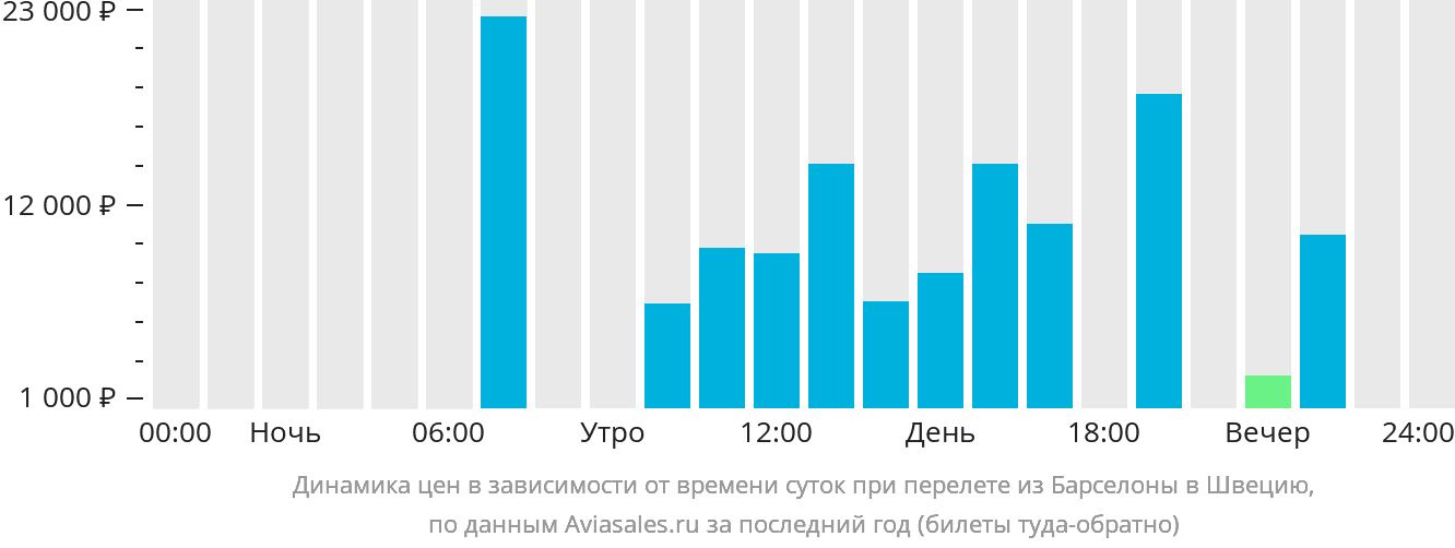 Динамика цен в зависимости от времени вылета из Барселоны в Швецию