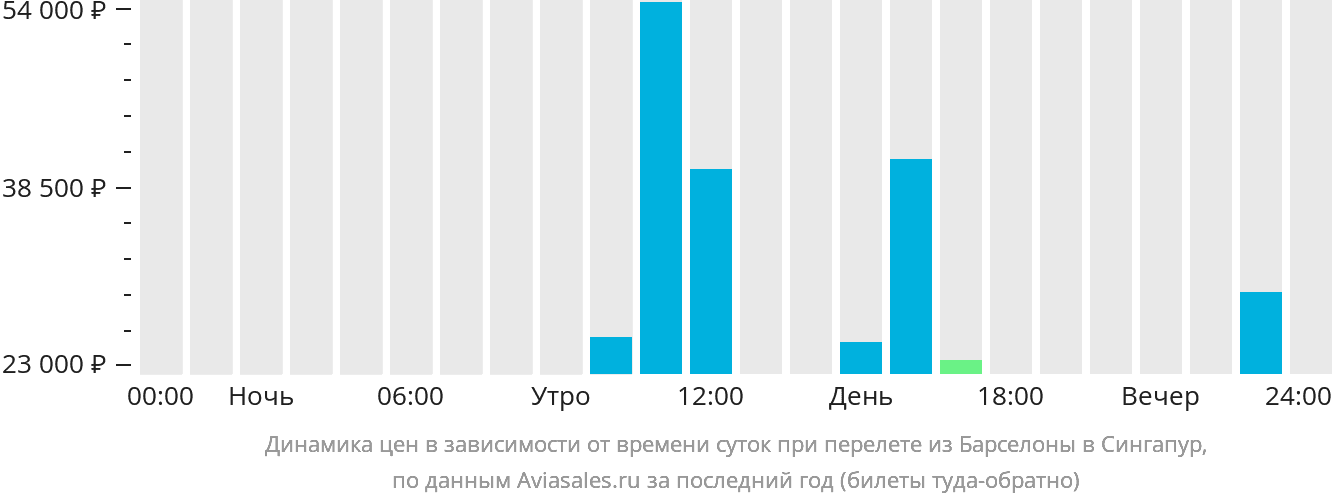 Динамика цен в зависимости от времени вылета из Барселоны в Сингапур