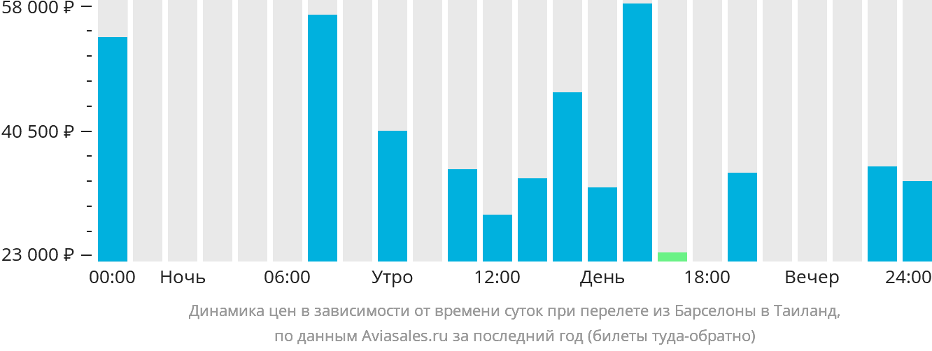 Динамика цен в зависимости от времени вылета из Барселоны в Таиланд