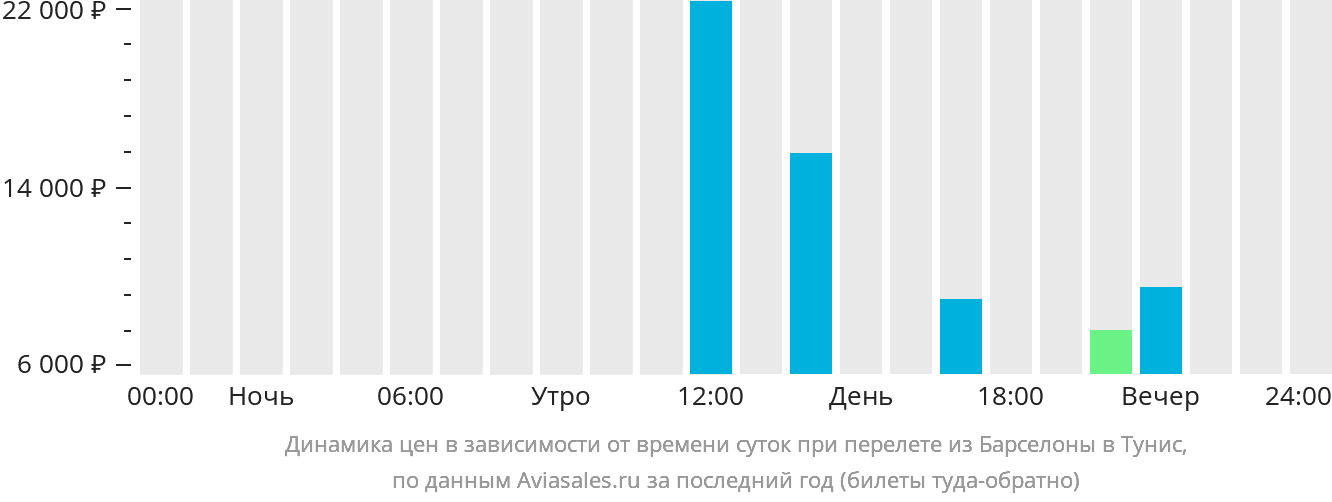 Динамика цен в зависимости от времени вылета из Барселоны в Тунис