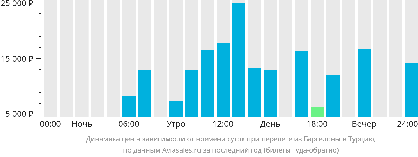 Динамика цен в зависимости от времени вылета из Барселоны в Турцию