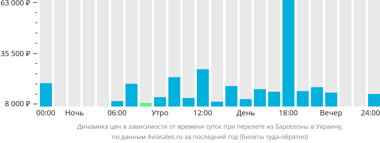 Динамика цен в зависимости от времени вылета из Барселоны в Украину