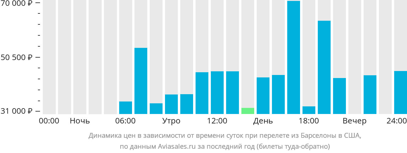 Динамика цен в зависимости от времени вылета из Барселоны в США