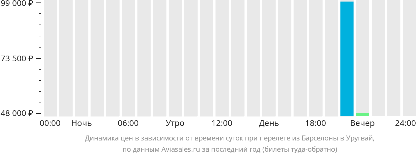 Динамика цен в зависимости от времени вылета из Барселоны в Уругвай
