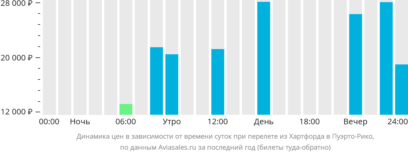Динамика цен в зависимости от времени вылета из Хартфорда в Пуэрто-Рико