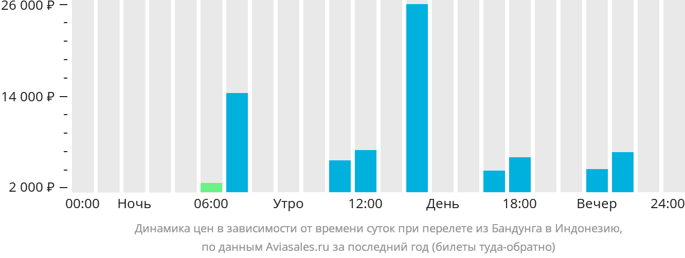 Динамика цен в зависимости от времени вылета из Бандунга в Индонезию