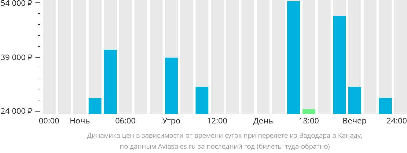 Динамика цен в зависимости от времени вылета из Вадодары в Канаду