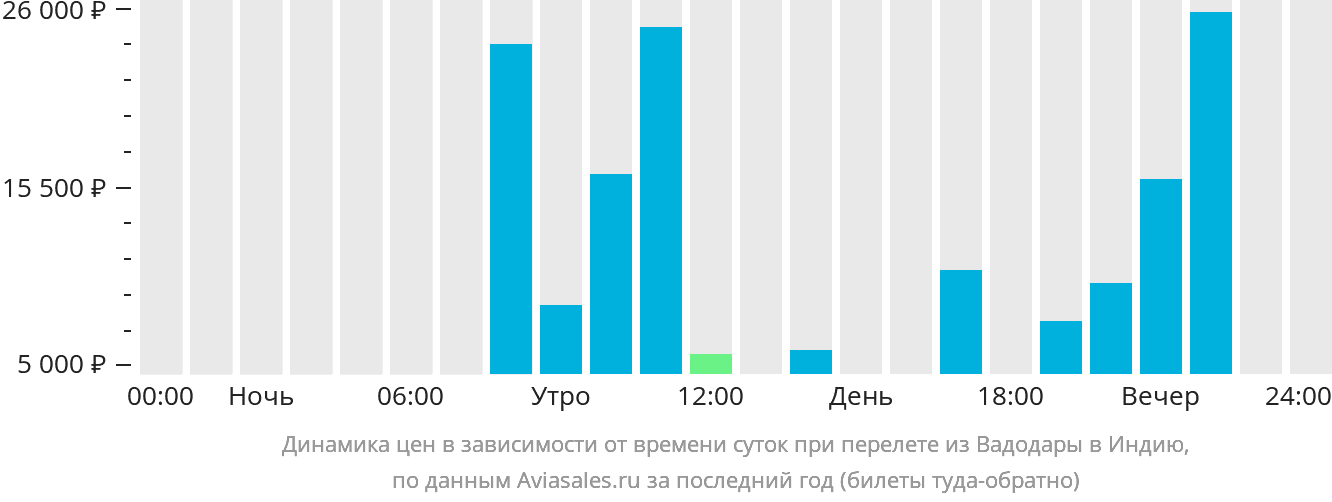 Динамика цен в зависимости от времени вылета из Вадодары в Индию