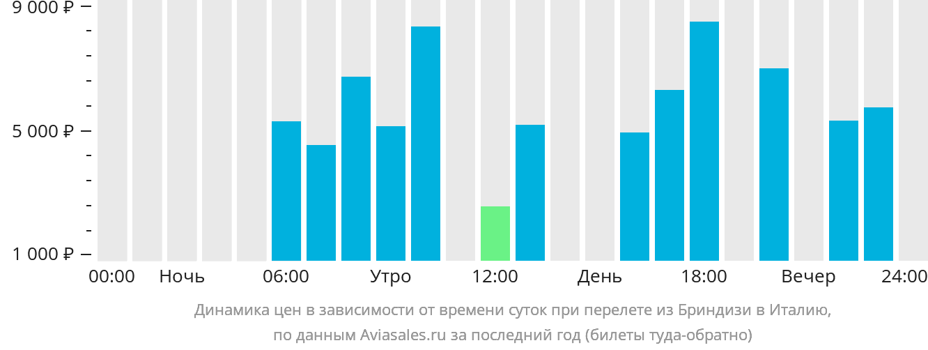 Динамика цен в зависимости от времени вылета из Бриндизи в Италию