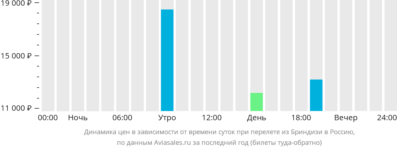Динамика цен в зависимости от времени вылета из Бриндизи в Россию