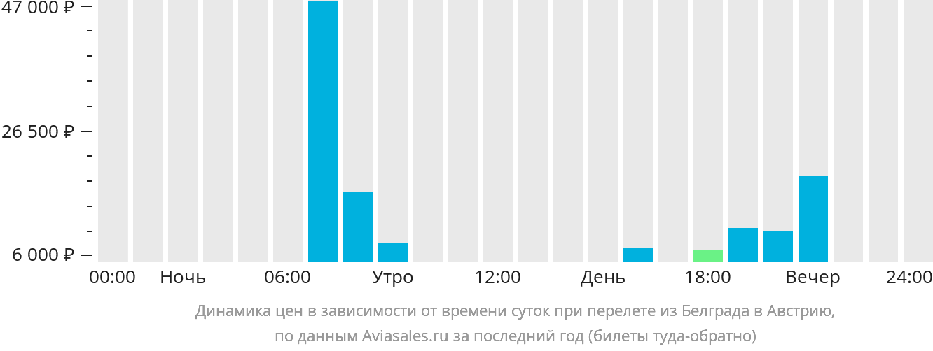 Динамика цен в зависимости от времени вылета из Белграда в Австрию