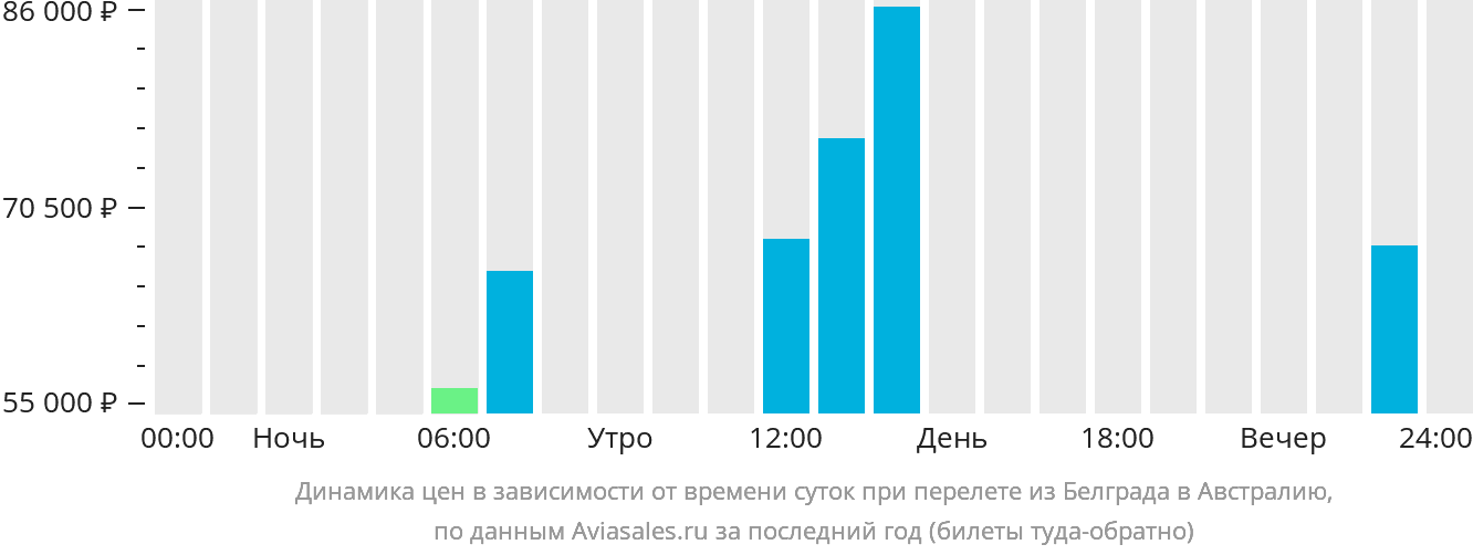 Динамика цен в зависимости от времени вылета из Белграда в Австралию