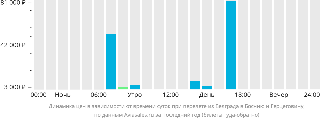 Динамика цен в зависимости от времени вылета из Белграда в Боснию и Герцеговину