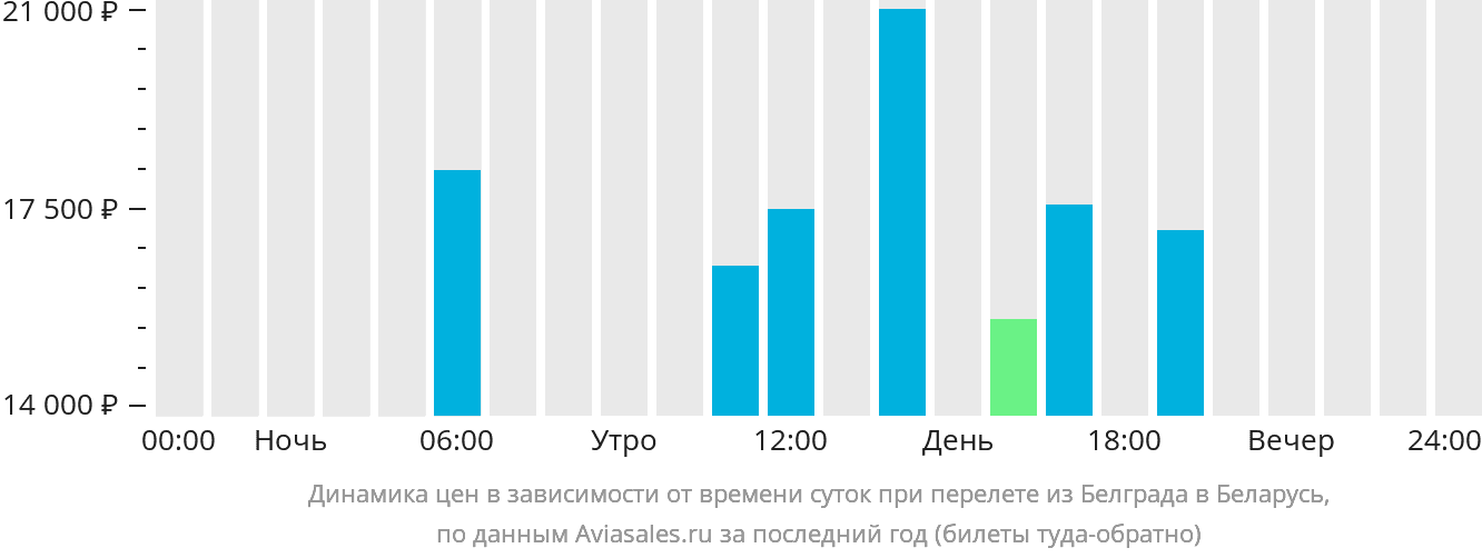 Динамика цен в зависимости от времени вылета из Белграда в Беларусь