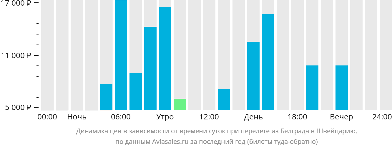 Динамика цен в зависимости от времени вылета из Белграда в Швейцарию