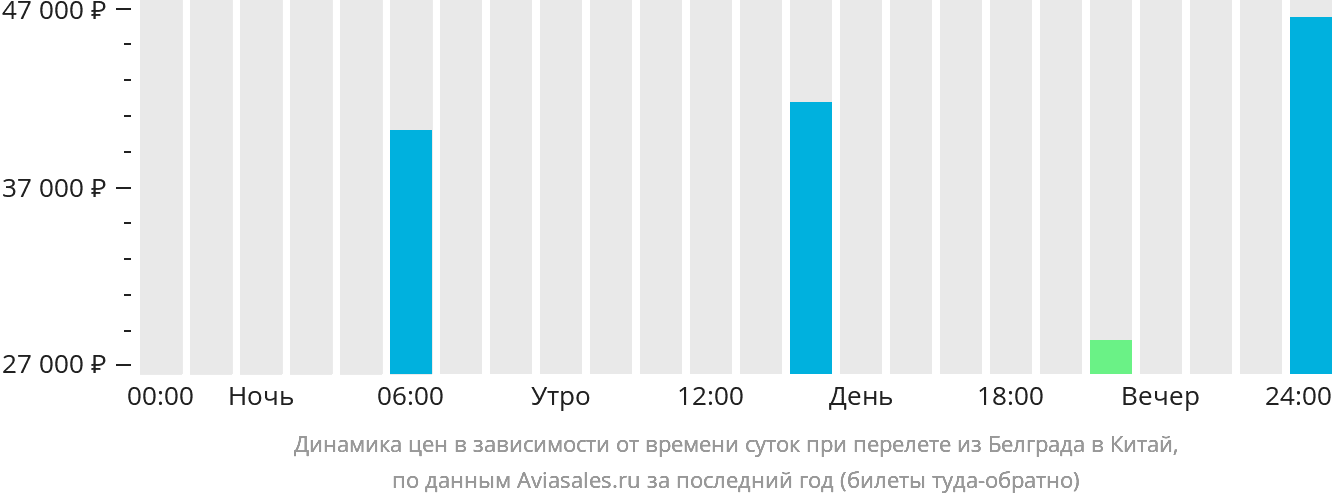 Динамика цен в зависимости от времени вылета из Белграда в Китай