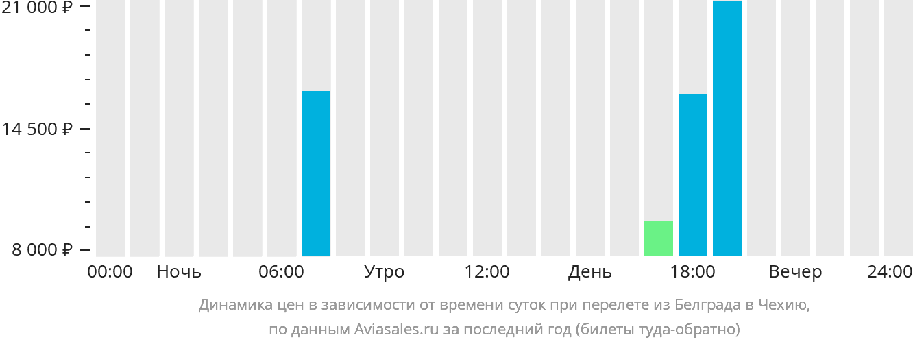 Динамика цен в зависимости от времени вылета из Белграда в Чехию