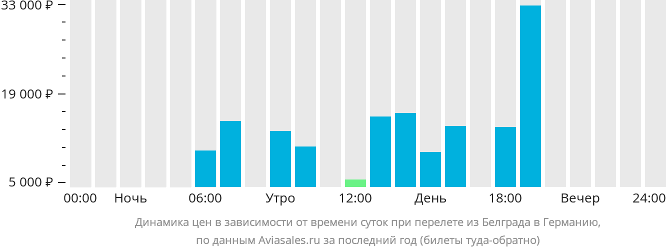 Динамика цен в зависимости от времени вылета из Белграда в Германию