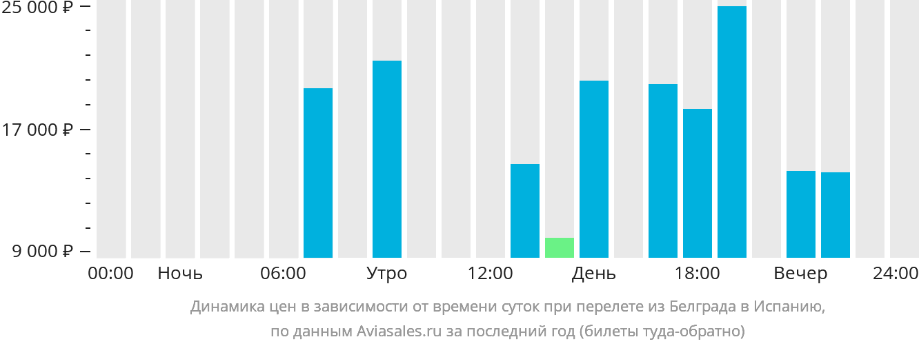 Динамика цен в зависимости от времени вылета из Белграда в Испанию